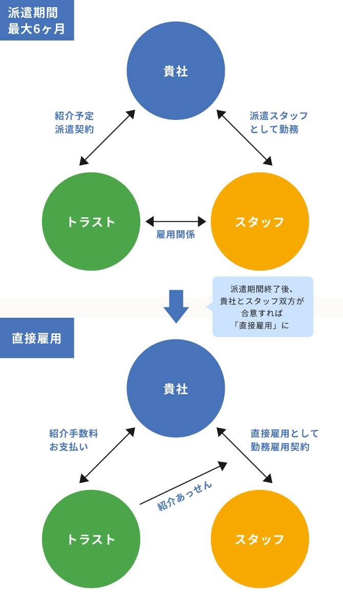 紹介予定派遣